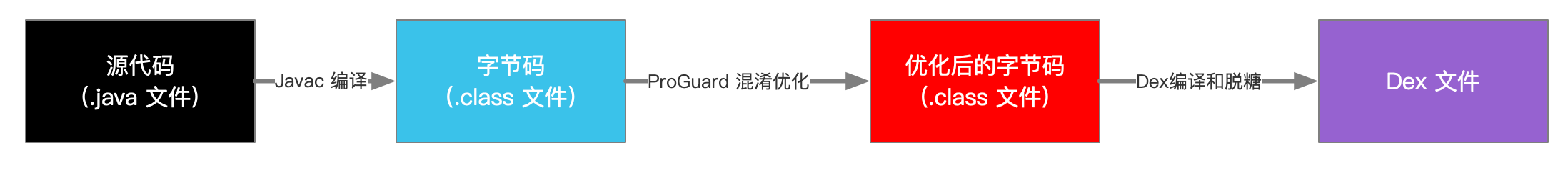 Android 中 Java 文件变成 Dex 的过程