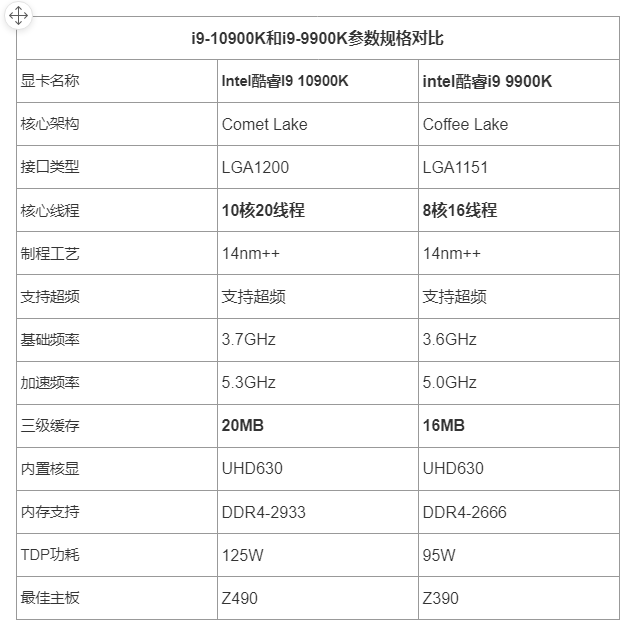 一,i9-10900k和i9-9900k参数对比