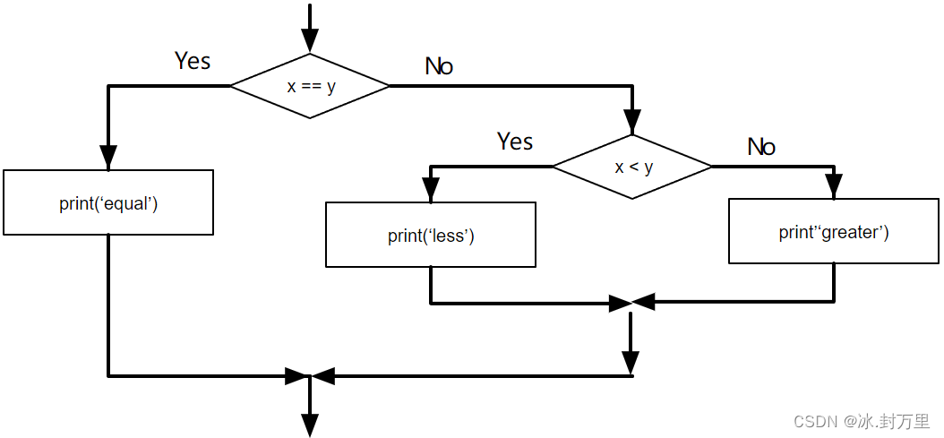 Chapter 3: Conditional | Python for Everybody 讲义笔记_En