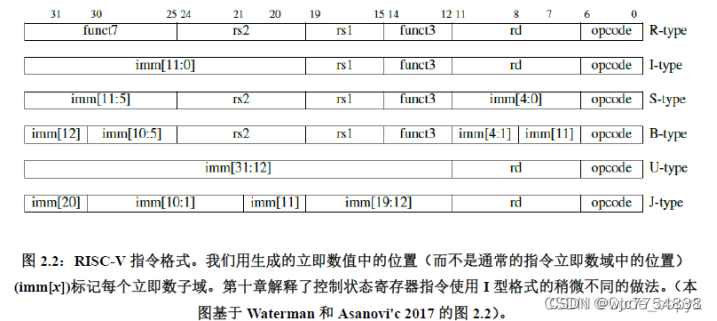 Tinyrisc V学习笔记 三 代码译码 数字ic佛耶戈的博客 Csdn博客