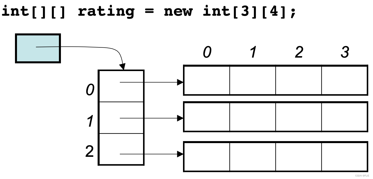 java中二维数组的内存模式