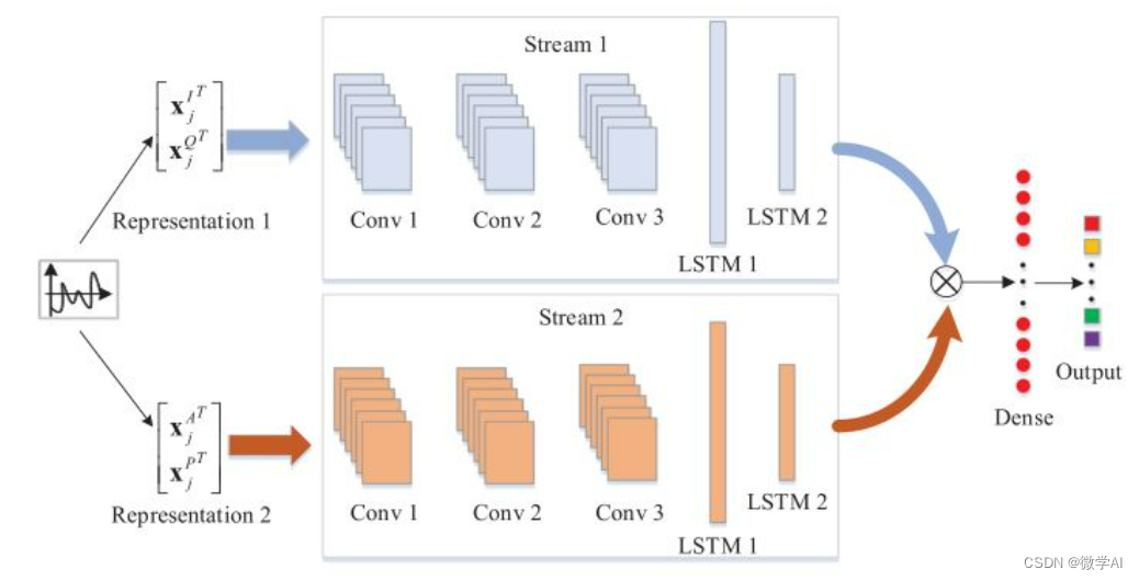 人工智能(pytorch)搭建模型16-基于LSTM+CNN模型的高血压预测的应用