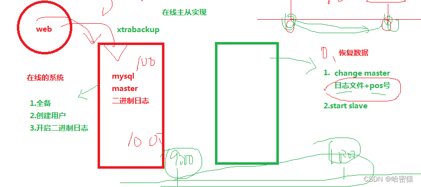 [外链图片转存失败,源站可能有防盗链机制,建议将图片保存下来直接上传(img-JuhQKlVA-1689787496634)(D:\Snipaste\03【电脑截图软件】snipaste截图软件\Typora\mysql\主从复制和集群\在线主从复制.png)]