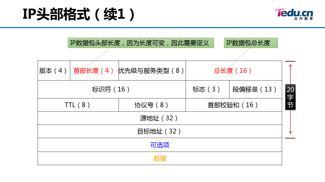 IP数据包格式、IP头部字段分析、IP数据包封装流程、IP地址解析、ICMP协议解析、ARP协议解析-EW帮帮网