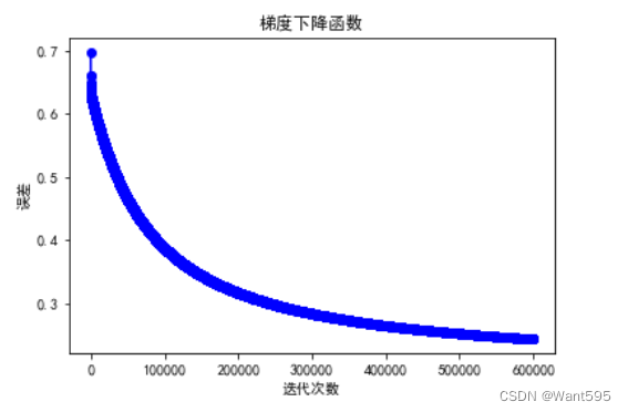 梯度下降函数