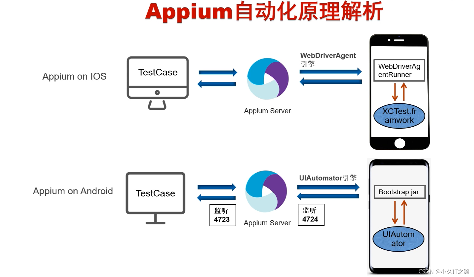 自动化测试原理图