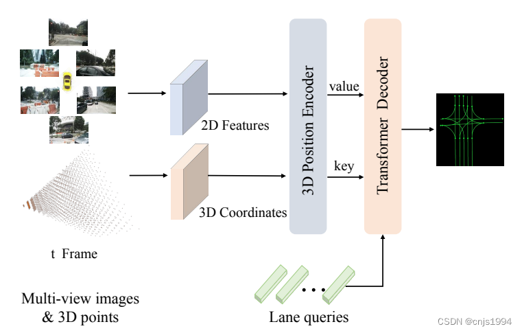 CVPR2023 Openlanev2 挑战赛：第一名方案解读