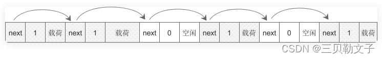 malloc的底层实现原理