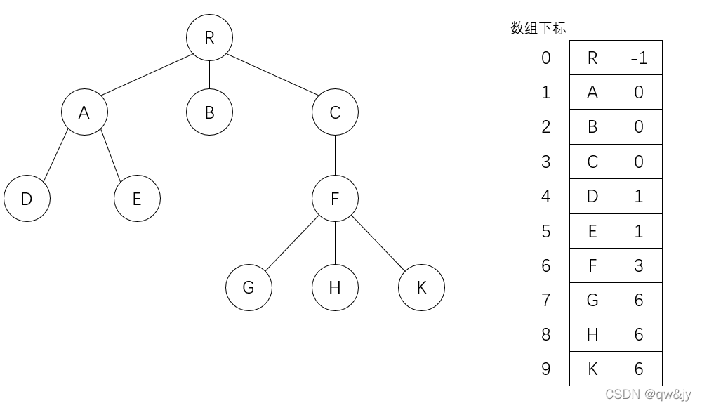 双亲表示法图示