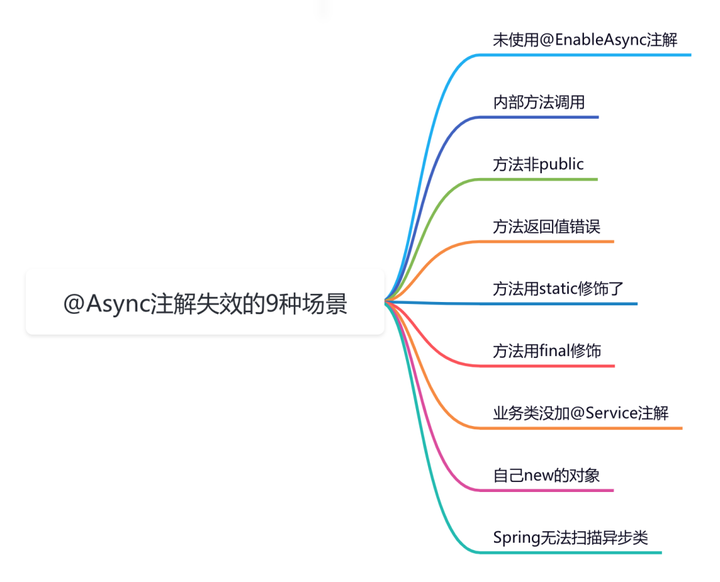 <span style='color:red;'>SpringBoot</span>的@<span style='color:red;'>Async</span>注解<span style='color:red;'>有</span><span style='color:red;'>什么</span>坑？