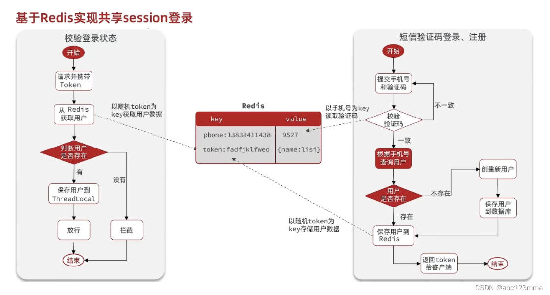 基于Redis进行登录校验