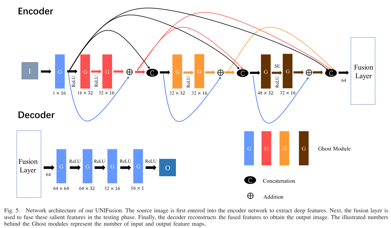 Uiff Java UIF:轻量级:AE_unifusion: a lightweight unified image fusion netw-CSDN博客