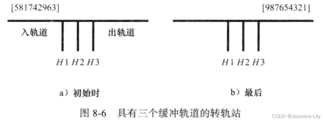 《数据结构、算法与应用C++语言描述》-栈的应用-列车车厢重排问题