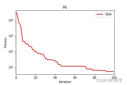 Python：鱼鹰优化算法（Osprey optimization algorithm，OOA）求解23组基本测试函数