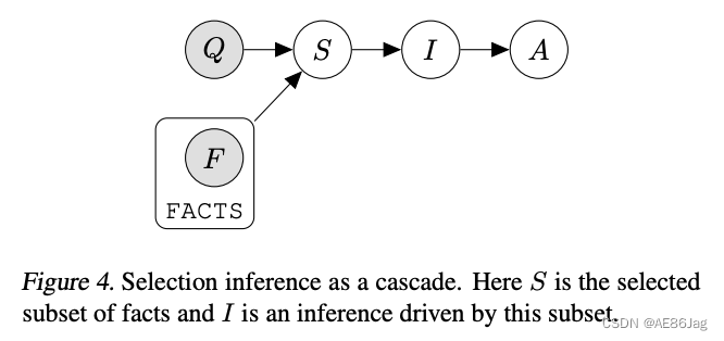 graphical model of selection-inference prompting