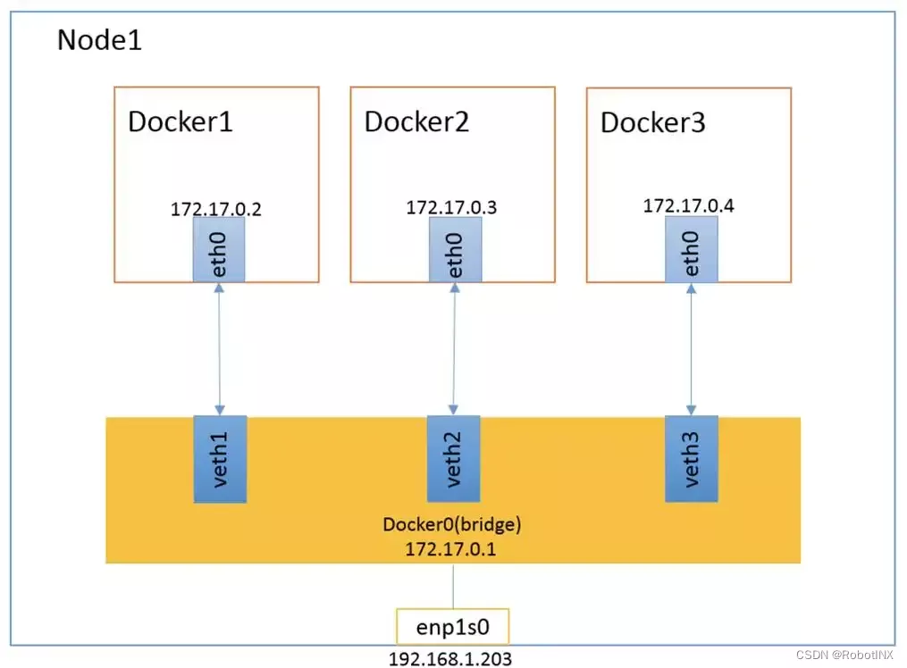 docker网络图解