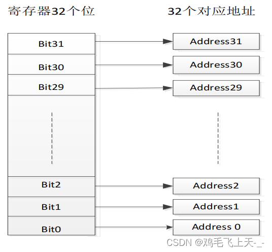 STM32F4 | SYSTEM文件夹介绍 | delay文件夹 | sys文件夹 | usart文件夹