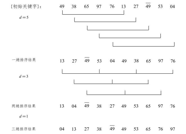 [外链图片转存失败,源站可能有防盗链机制,建议将图片保存下来直接上传(img-auVhyLOw-1641217649153)(myReviewPicture/希尔排序2.png)]