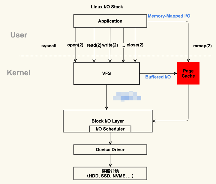 Linux 的文件 I/O 系统