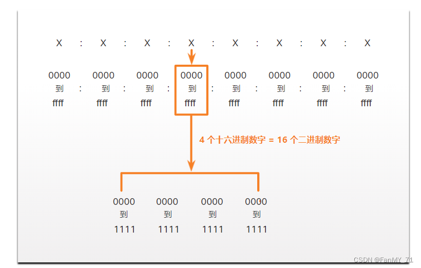 数制系统——二、十、十六进制的相互转换