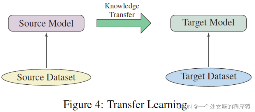 Paper：《Pre-trained Models for Natural Language Processing: A