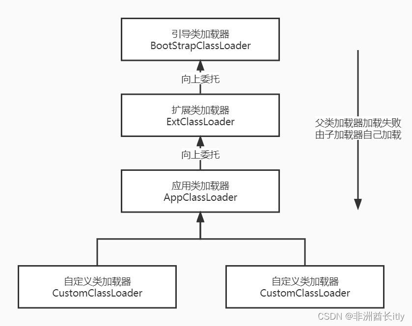 双亲委派机制