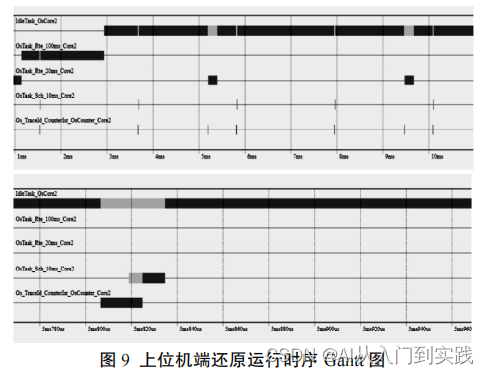 AUTOSAR 多核操作系统时序监控系统设计