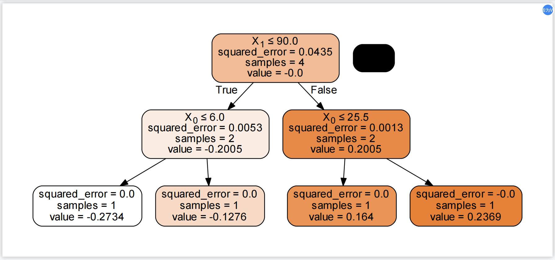 GBDT算法原理以及实例理解（含Python代码简单实现版）