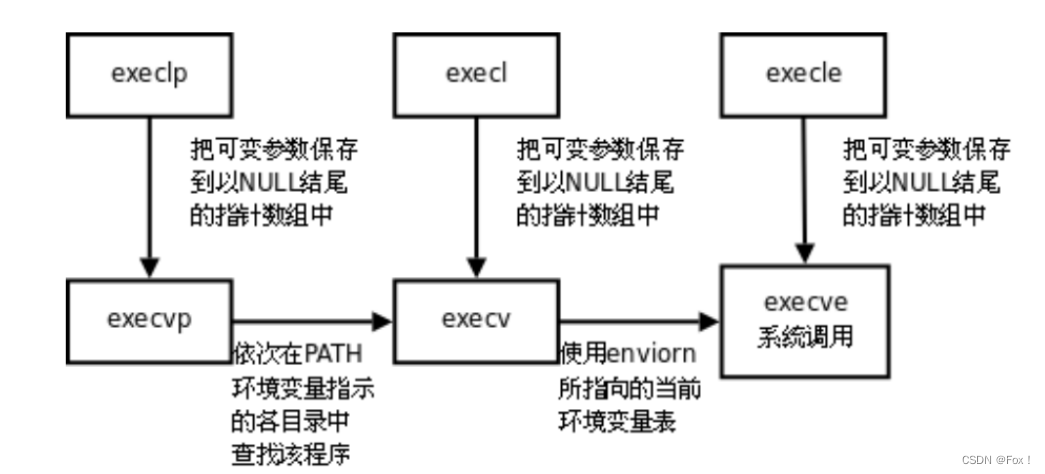 【Linux系统：进程控制】