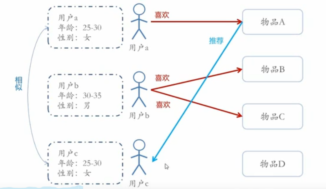 推荐系统（1）——简介