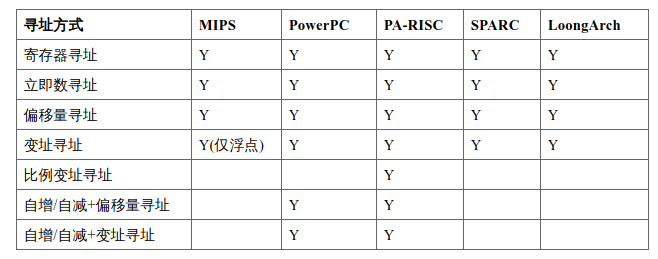 常见CPU指令系统