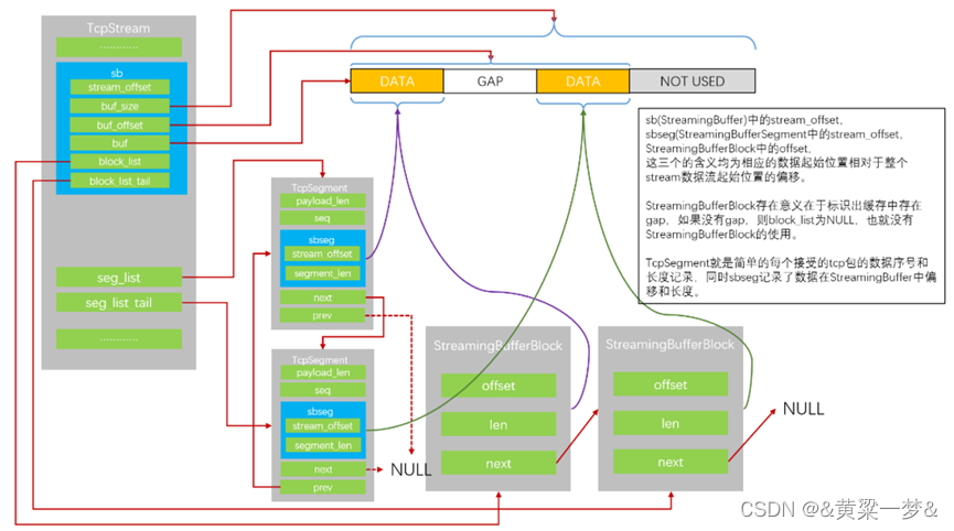 suricata流重组原理_streamtcp_stream_flag_gap-CSDN博客