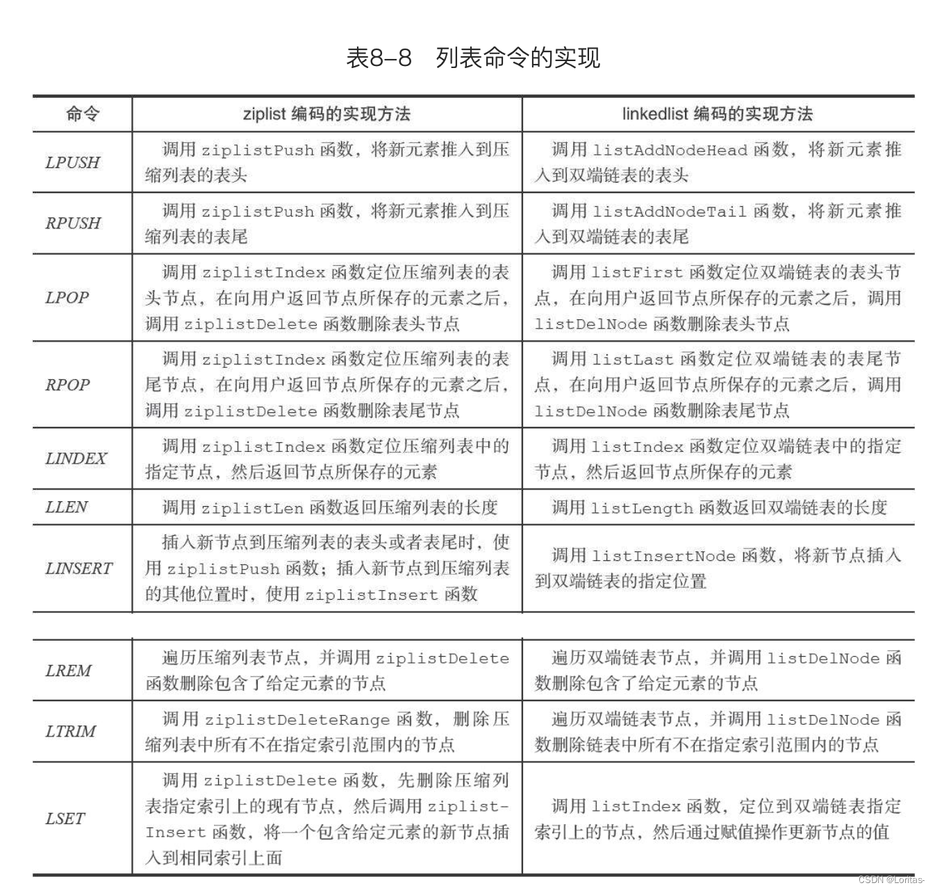 列表命令的实现