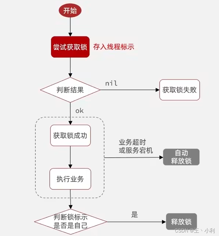 Redis 分布式锁实现