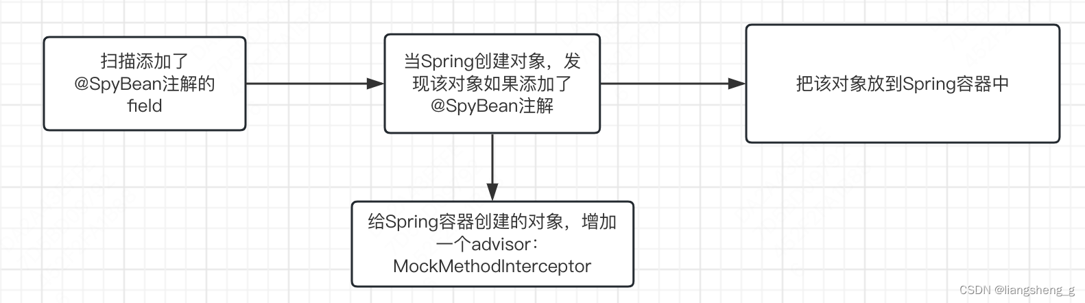 @SpyBean注解的实现原理