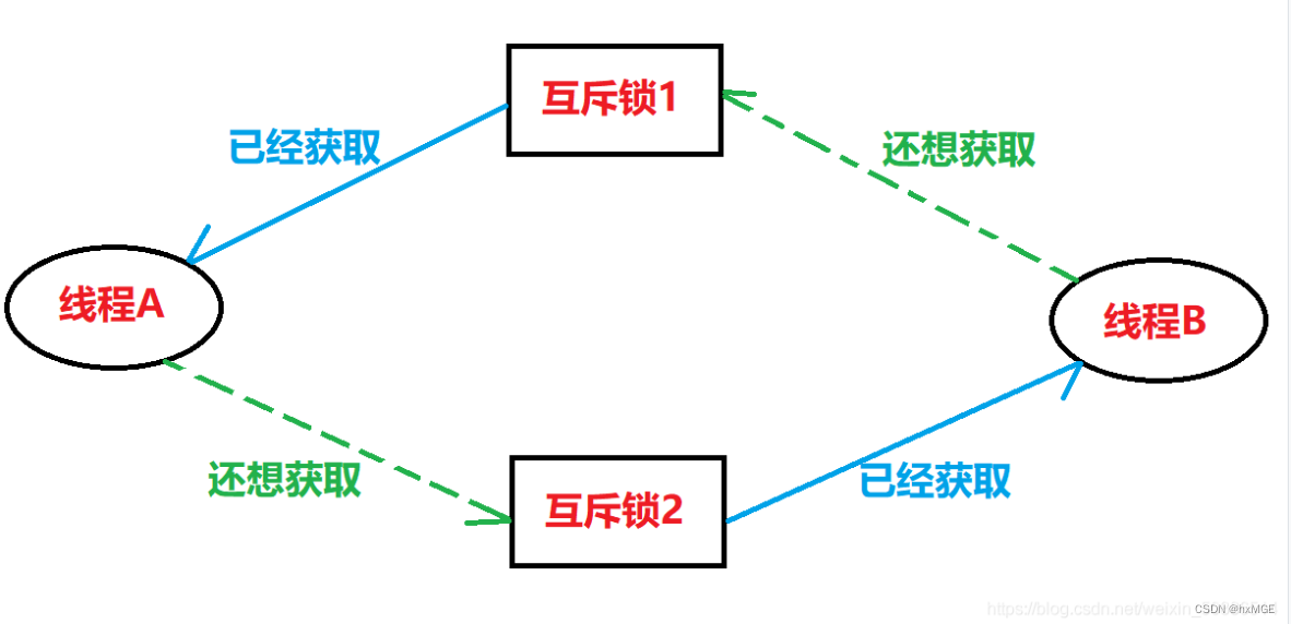 Linux操作系统学习（互斥）