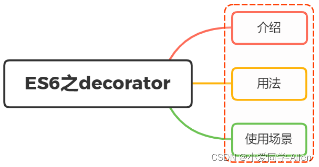 ES6基础知识十：你是怎么理解ES6中 Decorator 的？使用场景？