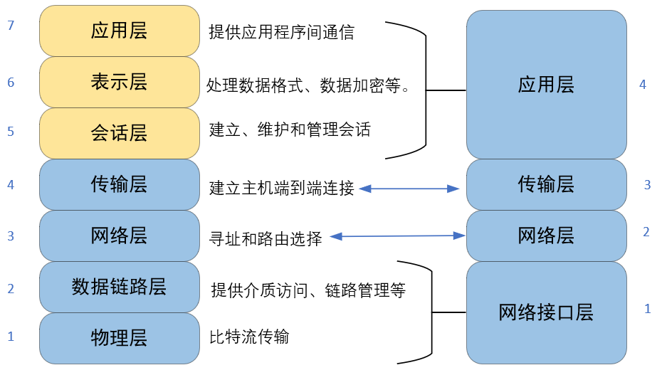 OSI网络架构模型与TCP/IP模型