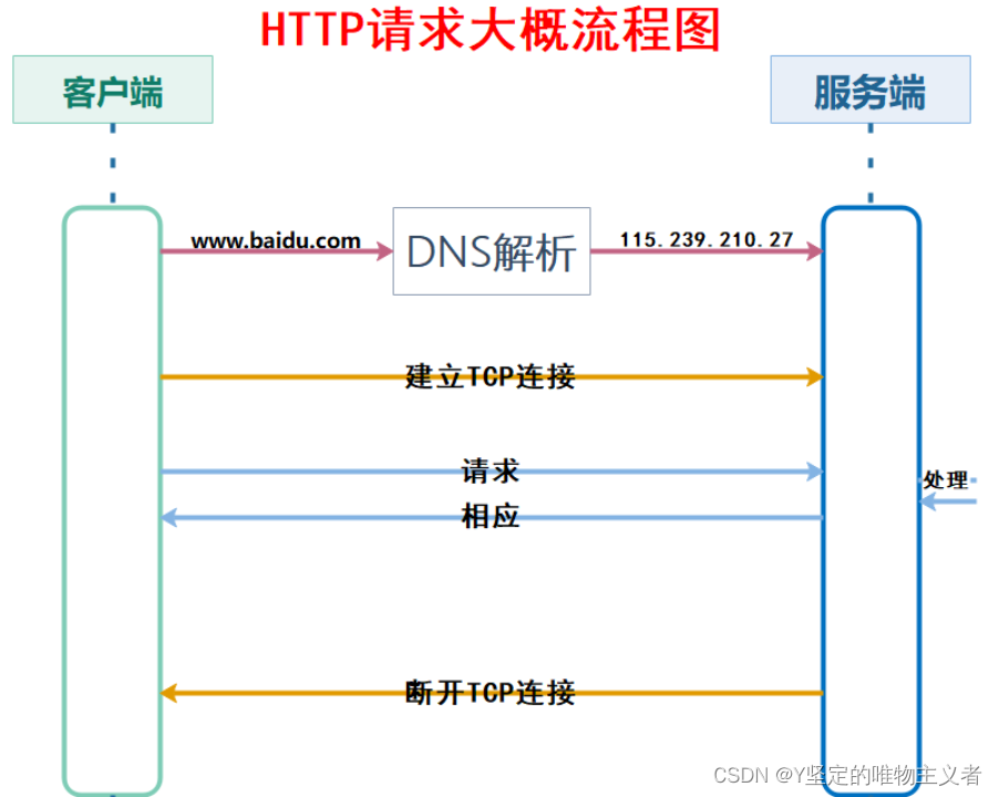 Webhttp Web基础与HTTP协议_网页编写语言以及对应协议-CSDN博客