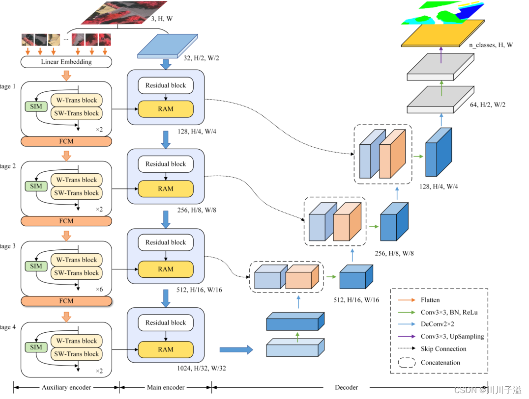 【论文阅读】Swin Transformer Embedding UNet用于遥感图像语义分割_swin transformer ...