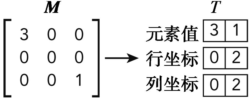CUDA C编程(二十四)cuSPARSE库-CSDN博客