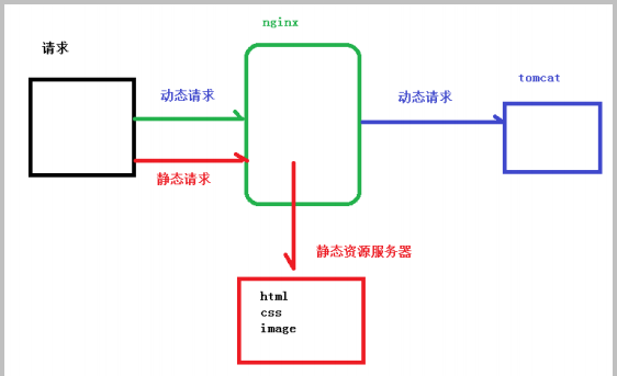 使用nginx实现动静分离「建议收藏」