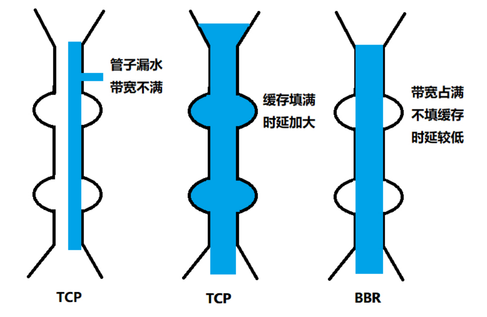 【网络协议趣谈】TCP协议可靠性保证