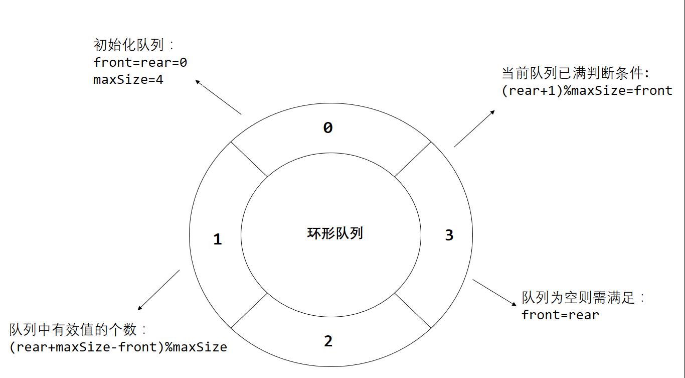 队列和环形队列