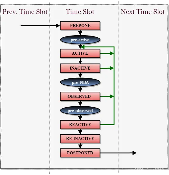 systemverilog scheduler region