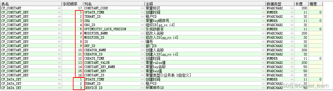 oracle查询数据库内全部的表名、列明、注释、数据类型、长度、精度等