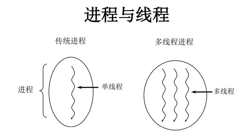 Java多线程（1）--基本概念：程序、进程、线程