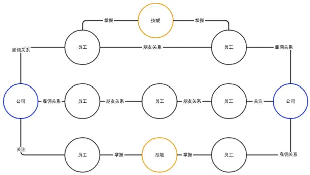 社交关系网络模型