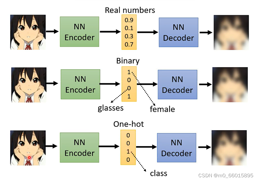 第二十三周：文献阅读+机器学习_auto encode降维-CSDN博客