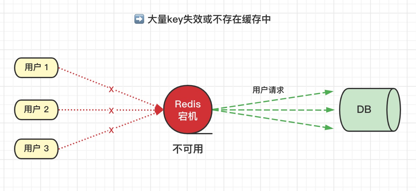 redis进阶高频面试缓存穿透缓存击穿缓存雪崩